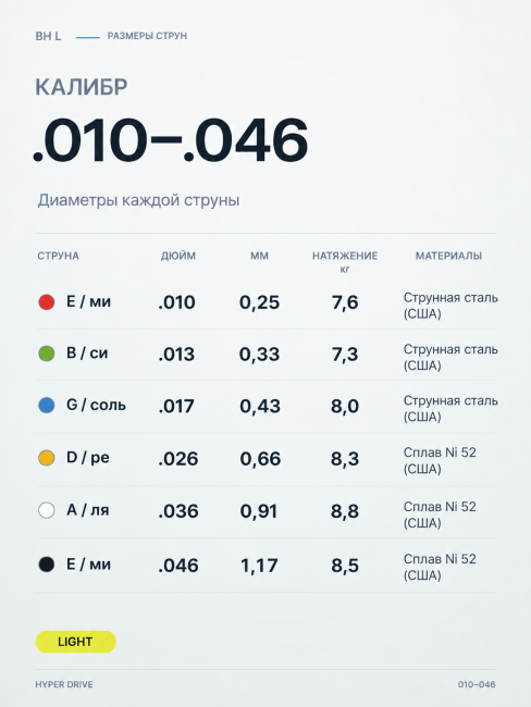 Струны для электрогитар HyperDrive BH L (основа на гексагональном керне со сплавом Б-52)