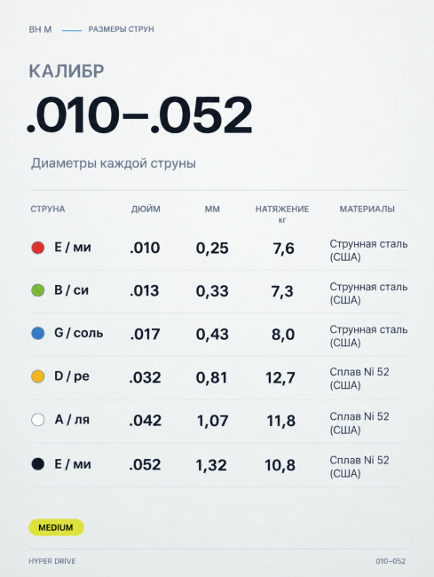 Струны для электрогитар HyperDrive BH M (основа на гексагональном керне со сплавом Б-52) Струны для электрогитар HyperDrive BH M (основа на гексагональном керне со сплавом Б-52)