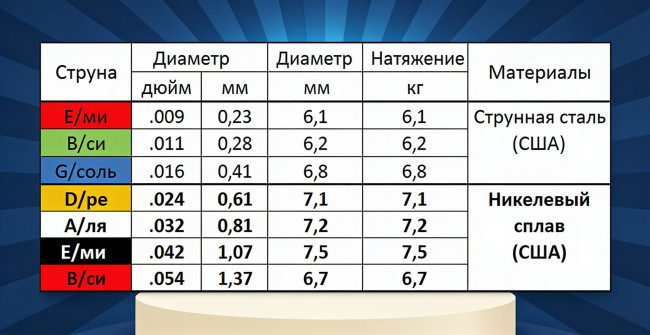 Струны для 7-ми струнных электрогитар DriveWay NR 7L (основа круглый керн с никелевым сплавом)